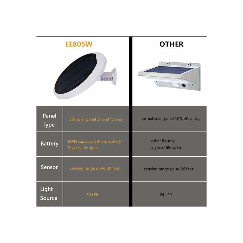 Hot Sale 💯 ELEDing 160° Motion Activated Outdoor Integrated LED Solar Security Flood Light, Warm Wh 👍 - Image 4